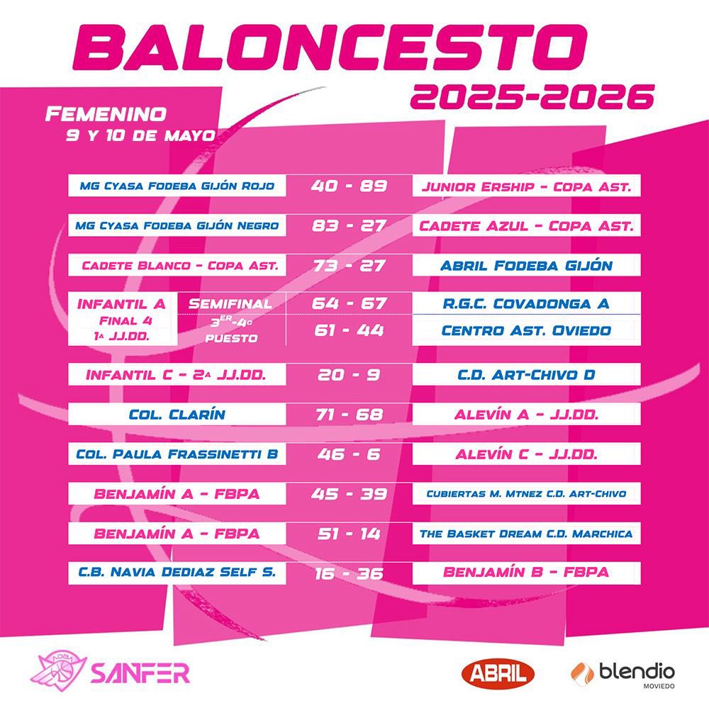 adbasanfer's tweet photo. ⛹🏽‍♀️ 𝐂𝐚𝐧𝐭𝐞𝐫𝐚 𝐀𝐝𝐛𝐚 𝐒𝐚𝐧𝐟𝐞𝐫 𝟗 𝐲 𝟏𝟎 𝐝𝐞 𝐌𝐚𝐲𝐨 ⛹🏽‍♂️

🚨Resultados de nuestra cantera en la última jornada disputada, desliza para ver las fotos de los equipos. ¡Seguimos! 🚀👏🏼 

#CabezaYCorazón 🧠🫀
#LaOlaRosa 🌊💖
#S1🕊️🏀 https://t.co/MZbibMNAi4