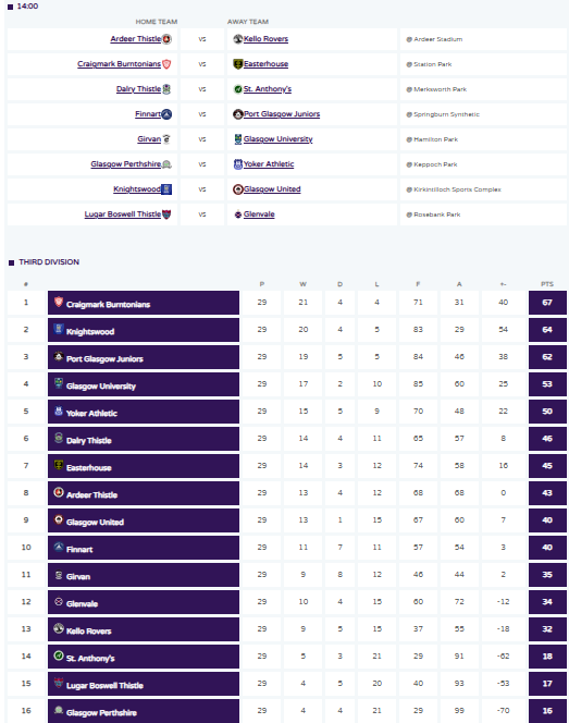 Dalry_ThistleFC's tweet photo. Here are today's @OfficialWoSFL fixtures and table.  A home win would secure sixth place for Dalry, while an away win would confirm 14th spot for @SaintAnthonysFC.

The title and final promotion slots are all up for grabs today in what promises to be an exciting final day. https://t.co/gAglzy82TQ