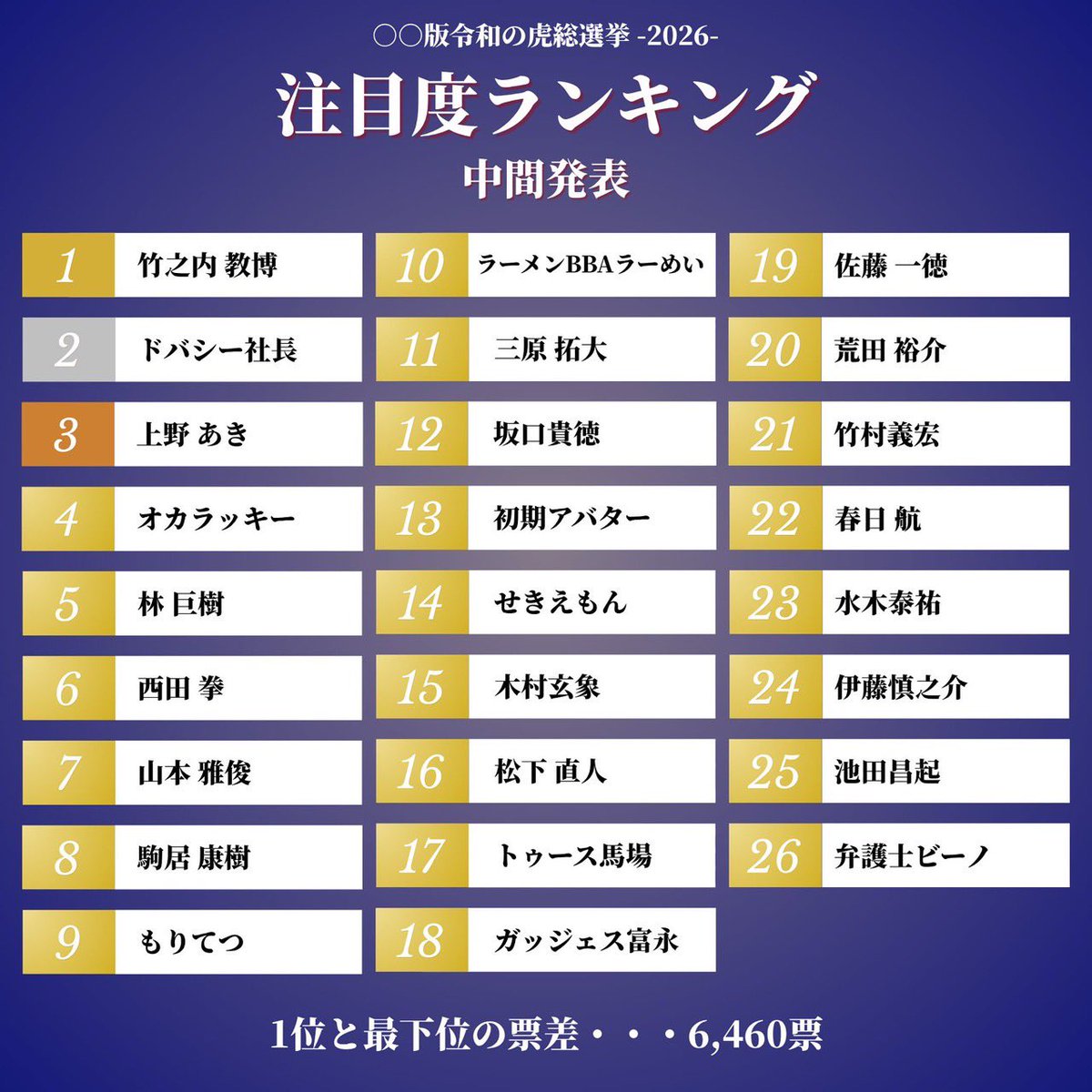sakanori1011's tweet photo. 【速報】
◯◯版令和の虎総選挙🐯
途中参戦にも関わらず現在12位。
正直、ここまで来たら10位以内を本気で狙いたい。
僕はただ目立ちたい訳じゃない。
“事業再生版”をもっと盛り上げたいし、
挑戦する人が報われる社会をつくりたい。
まずは��この投稿に何でもコメントくれた方は、僕からフォローしに行きます。
その上で、投稿や実績を見た上で、
「コイツ面白いな」
「応援してやってもいいか」
そう思ってくれたら...
ぜひ『坂口貴徳』に投票をよろしくお願いします‼️
推したいと思ってもらえるよう、これからも全力で動きます‼️
応援、よろしくお願いします🔥

投票はこちらから▼
https://t.co/ZJVGNXeQm7