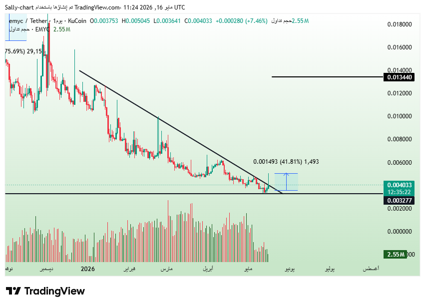 KucoinArab's tweet photo. $EMYC 🚀🔥 +41% So far in a very short time… strong performance 👀
Clean bounce from support after a long downtrend 💣
Don’t miss the next move…
Join the private channel now:
https://t.co/PBhGTMhxjc 🚀
#EMYC #Crypto #Altcoins https://t.co/8ssI2gCN74