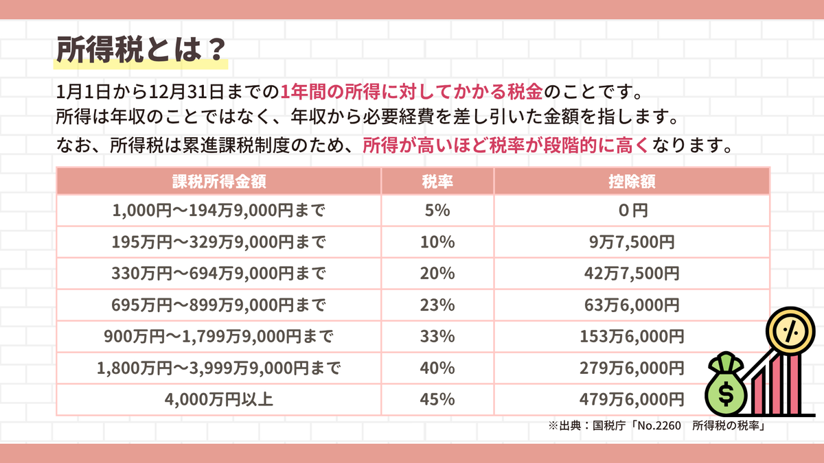 crear_fp's tweet photo. 【所得税の計算方法】
 
毎月の給与から引かれている所得税。
 
「実はどう計算されているか知らない…」という方も多いのでは？
 
そこで、今回は所得税の計算方法を解説✍️
 
働き方によっては自分で計算して申告する必要があるため、基礎知識として押さえておきましょう👍
 
#クレアール #FP https://t.co/QESDfHB82T