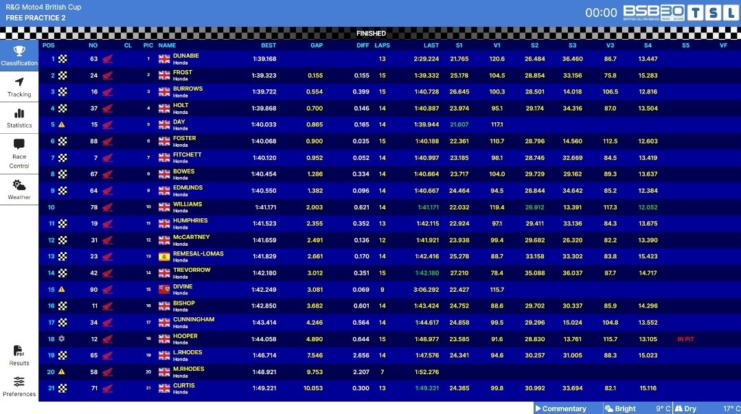 GrassrootsToGP's tweet photo. Jack Dunabie tops FP2 in R&amp;G Moto4 British Cup;

🥇 Jack Dunabie 
🥈 Ryan frost
🥉 Jack Burrows 

4th. Marco Holt
5th. Harrison Day
6th. Mason Foster 
7th. Luke Fitchett
8th. George Bowes
9th. Clayton Edmunds
10th. JoshuaWilliams78Racing 

#MotoGP #BSB #Moto4 https://t.co/qpCS4plfs2