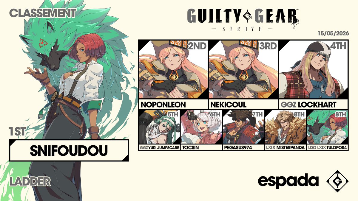GGST_ESPADA's tweet photo. Résultats du ladder de l'Espada pour ce mois de mai

Félicitations à Snifoudou pour sa victoire en n'ayant perdu aucun set de la soirée 🏆

2/ Noponleon
3/ Nekicoul
4/ @Iockhart_ 
5/ @YuriJumpscare 
6/ Tocsin
7/ @Pegasus974_ 
8/ @LXIX_Panda 
8/ TulopoR4 https://t.co/dguwT9YQ7p