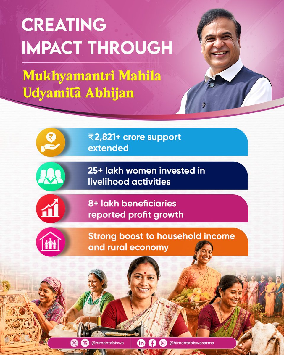 AchintaPran's tweet photo. Change begins when opportunity meets visionary leadership. ✅🇮🇳

Under the dynamic leadership of HCM @himantabiswa , the Mukhyamantri Mahila Udyamita Abhijan has empowered nearly 40 lakh women with support exceeding ₹2,821 crore.

More income in their hands, greater confidence in their lives, and stronger momentum for Assam’s rural economy — a true movement of women-led growth and self-reliance. ✨

#AssamEmpowers #HimantaBiswaSarma #WomenEmpowerment