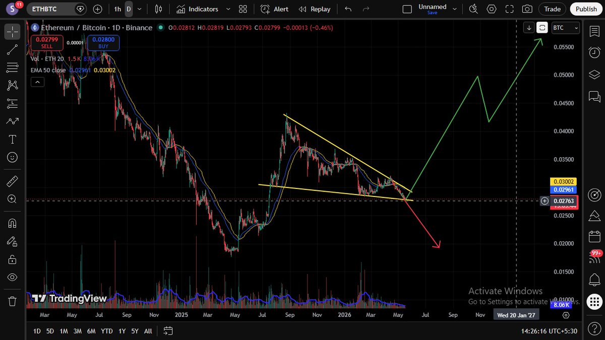 Shehan490's tweet photo. God Which way? 🙄 ETH/BTC https://t.co/Vc56DrUtTh