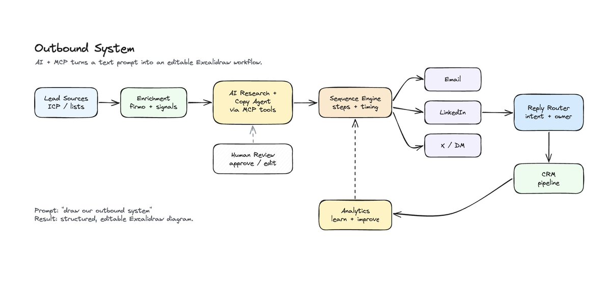 jettonext's tweet photo. Excalidraw now supports MCP.

This saves a ridiculous amount of time.

No more manually dragging icons, drawing arrows, or cleaning up messy layouts.

Just connect the MCP server, type what you want:
“Draw me an outbound system like xxx.”

And AI can generate a high-quality, fully editable Excalidraw diagram in seconds.

The setup is surprisingly easy too.

Excalidraw is becoming one of the best visual workspaces for AI.