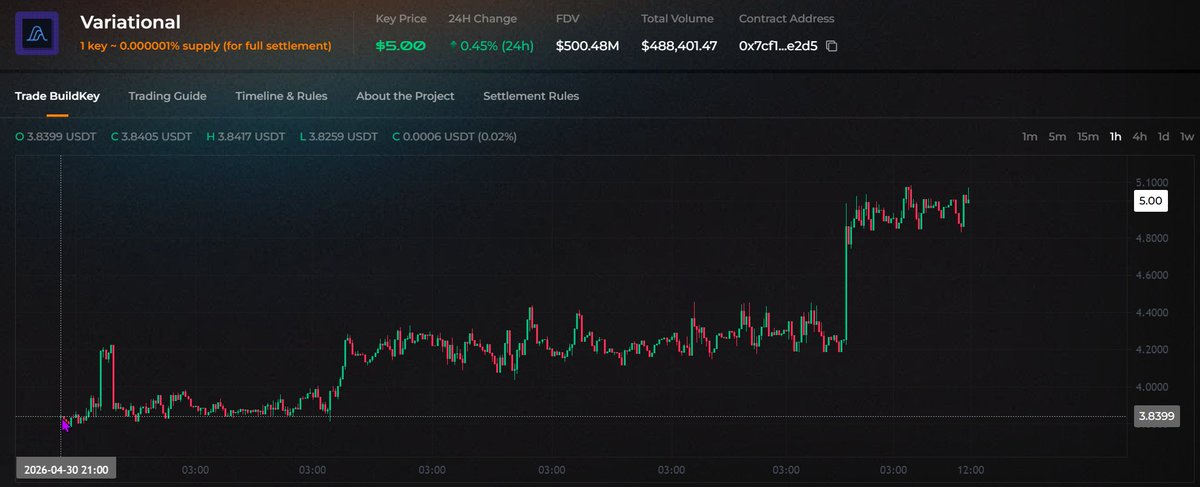 Be_CryptoBee's tweet photo. ↓ @variational_io premarket growth to $500M FDV ↓

> The price for a Variational point on the premarket @aspecta_ai has increased significantly over the past month. 
> We can also see the growth of FDV assessments on @Polymarket.

Aspecta: https://t.co/jtaCAdLMMF
Polymarket: https://t.co/u0VDqnGvYE
Calc link: https://t.co/p6hF4xrHDh