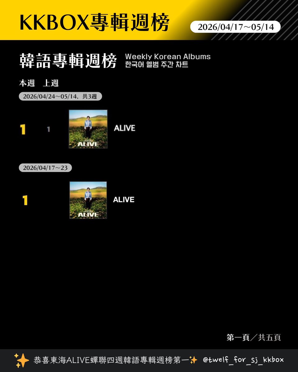 twelfforsjkkbox's tweet photo. 26/04/17~26/05/14
臺灣KKBOX 成績
🇹🇼대만 KKBOX차트
#TWELF
P1
韓語專輯週榜
Weekly Korean Albums Chart
P2
日語專輯週榜
Weekly Japanese Albums Chart
#SUPERJUNIOR https://t.co/bVpA6BEHjI