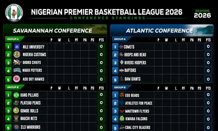 WisdomMaxwell8's tweet photo. The Nigeria Basketball Premier League is about to unfold its action as teams battle for pride, glory, and supremacy.
Get ready for unforgettable moments, intense matchups, and a season filled with pure basketball energy.
#NBBF #BasketballLeague #PremierLeague #Transfers https://t.co/ob8gF8NigW