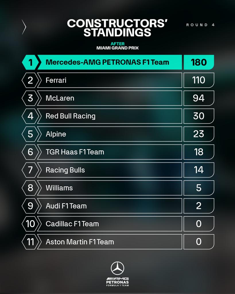 Mercedes-AMG PETRONAS F1 Team tweet media