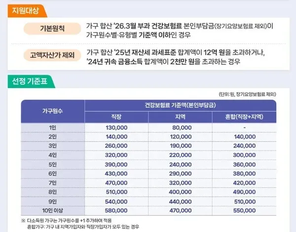 devbug0's tweet photo. 내가 건보료 초과로 못 받다니.. 내가 상위 30%라니 이게 말이야 방구야.. 어이가 없네.. 전국민 70%는 뭔 개뼉다구 같은 소리야.. 아오.. https://t.co/53CPXWVax9