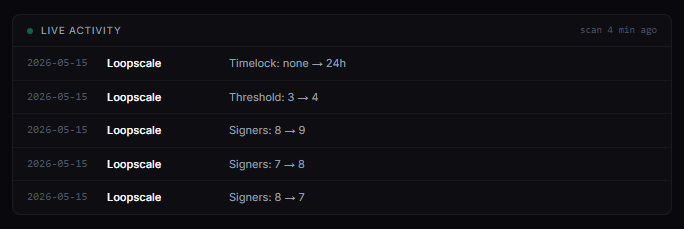 Trader_CSK's tweet photo. Another 24 hour timelock added. Threshold increased from 3 to 4. Signers rotated https://t.co/SB143FCW0S