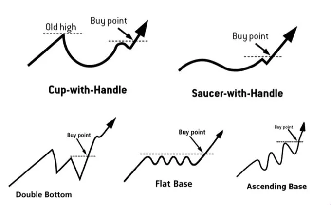 NCheron_bourse's tweet photo. Quand acheter une action?

La cassure d'un point haut, historique, ancien, récent, court ou moyen terme, est propice à une entrée

Quelques exemples avec double creux, range, phase ascendante etc https://t.co/0y0xtpvEi7