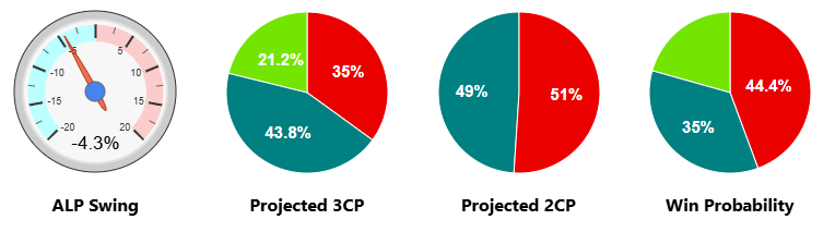 PollBludger's tweet photo. Queensland's Stafford by-election so far living up to expectations of a tight result in seat Labor holds by 5.3%. My system is generously still allowing the chance of a GRN win. Primary votes only so far, with 3.6% counted out of expected turnout of 80%. https://t.co/d9DmsB5HR3 https://t.co/w0Z7o7Fsd4
