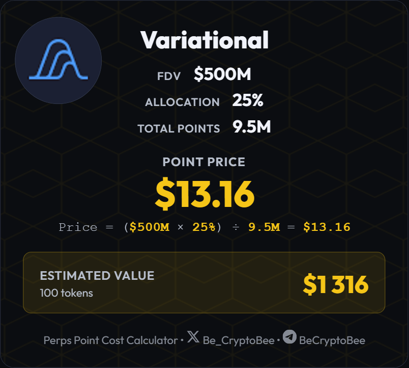 Be_CryptoBee's tweet photo. ↓ @variational_io premarket growth to $500M FDV ↓

> The price for a Variational point on the premarket @aspecta_ai has increased significantly over the past month. 
> We can also see the growth of FDV assessments on @Polymarket.

Aspecta: https://t.co/jtaCAdLMMF
Polymarket: https://t.co/u0VDqnGvYE
Calc link: https://t.co/p6hF4xrHDh