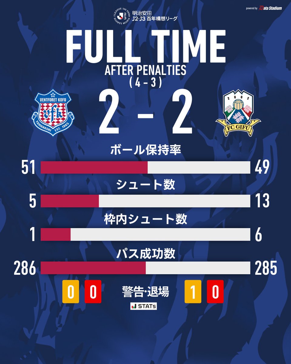 ヴァンフォーレ甲府 tweet media
