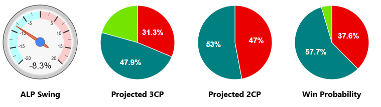 PollBludger's tweet photo. After a bad result for Labor in the Chermside South booth (with 9.1% now counted, still nothing on TCP): https://t.co/4srYD7sHNM https://t.co/O2Elh5b22R