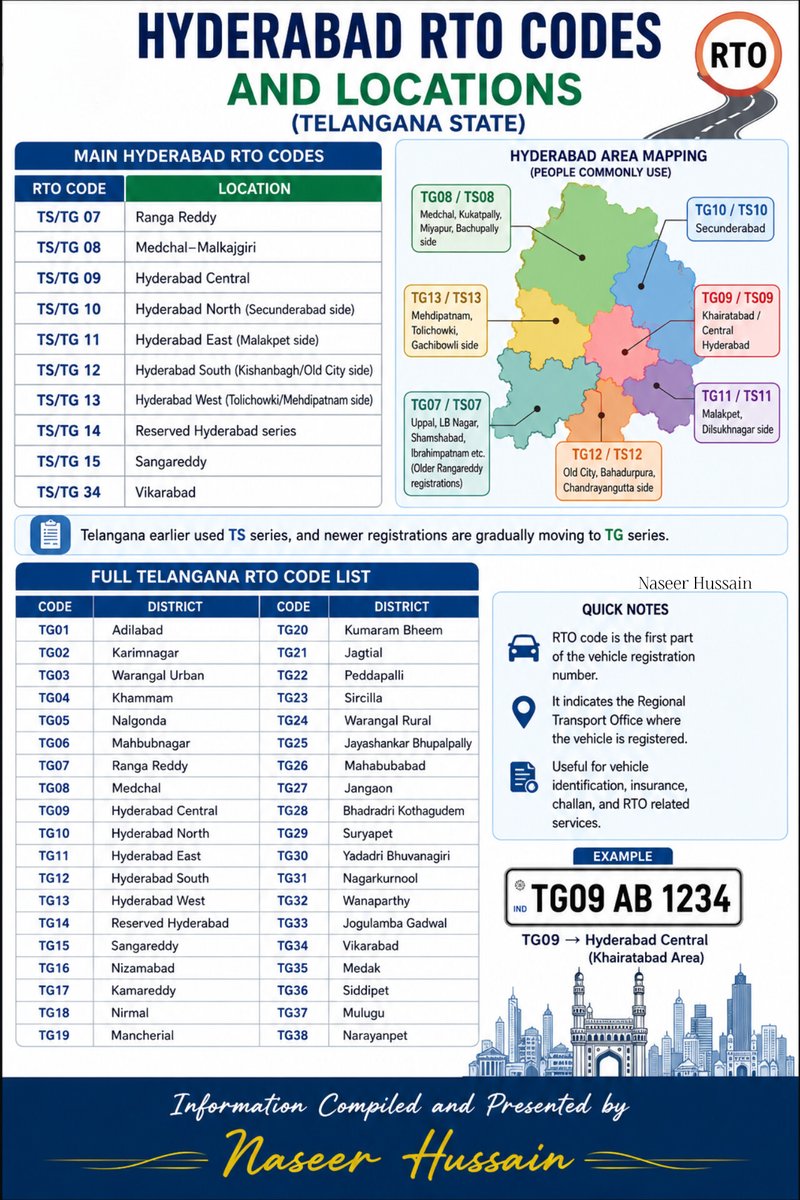 PeopleHyderabad's tweet photo. Confused between TG09, 10, 11 or TS/TG vehicle codes?
Here’s a simple #Hyderabad &amp; #Telangana #RTO code guide with locations for public awareness.
Useful for vehicle identification, insurance &amp; challans. @HYDTP @DeccanChronicle @asadowaisi @ntdailyonline @CYBTRAFFIC @TGRTAIndia https://t.co/Pv8IuOc2KU