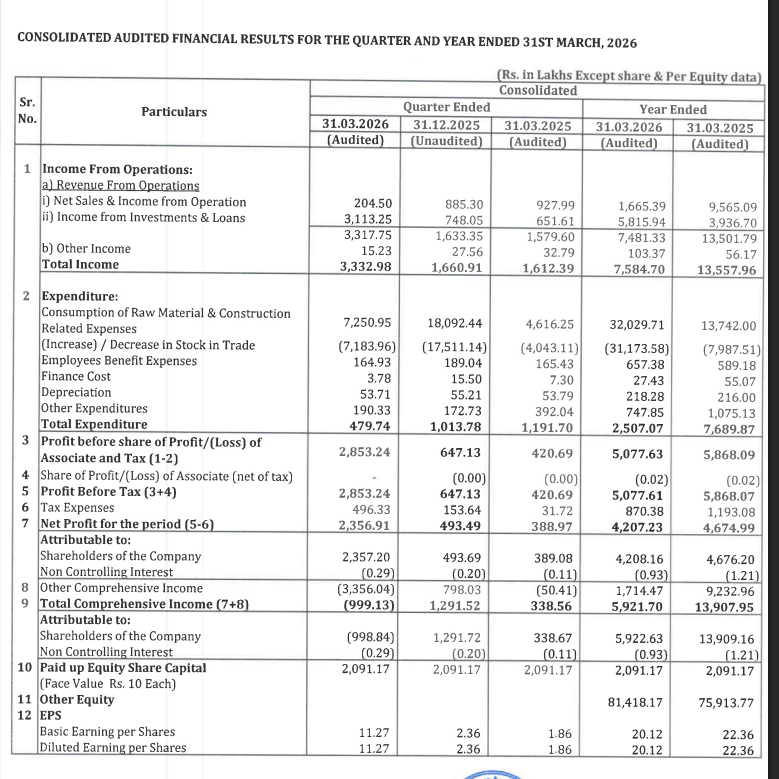 gaze_observer's tweet photo. GeeCee Ventures Ltd Q4FY26 Results:-
#Q4Results #Q4FY26 #Stockmarket #Nifty #Geecee 

Total Revenue 33.18 Cr vs 15.80 Cr
(+110.04% YoY┃+103.13% QoQ)

EBITDA 28.96 Cr vs 4.49 Cr
(+544.89% YoY ┃+319.47% QoQ)

EBITDA Margin 87.27% vs 28.42% YoY & 42.26% QoQ

PBT 28.53 Cr vs 4.21 Cr
(+578.23% YoY┃+340.91% QoQ)

PAT 23.57 Cr vs 3.89 Cr
(+505.84% YoY┃+377.47% QoQ)

Mostly due to Income from Investments & Loans

MTM 🤔