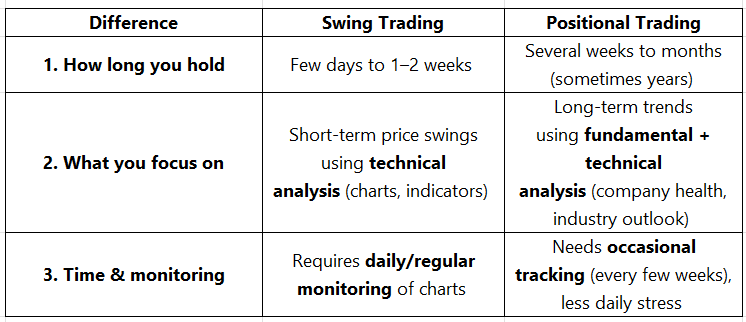 stocksmind_dk's tweet photo. Swing trading vs positional trading – 3 key differences in simple language.

Here are 3 key differences between swing trading and positional trading in simple language: https://t.co/ZVJN5A0Oaz