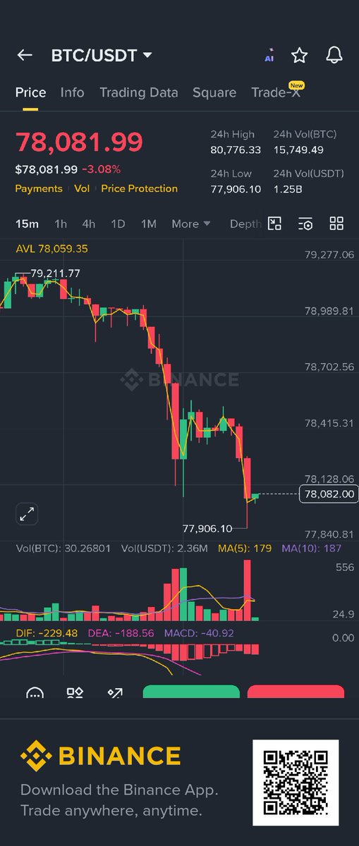 VishalSahu21's tweet photo. 📉 BTC has now slipped below $78K for the third time, with bearish momentum building on the daily chart

🔻 Key support: $76,850 – $76,600
🔺 Major resistance: $79,700

Market structure remains weak unless Bitcoin reclaims resistance levels 👀

#Bitcoin #BTC #Crypto #Trading #Markets