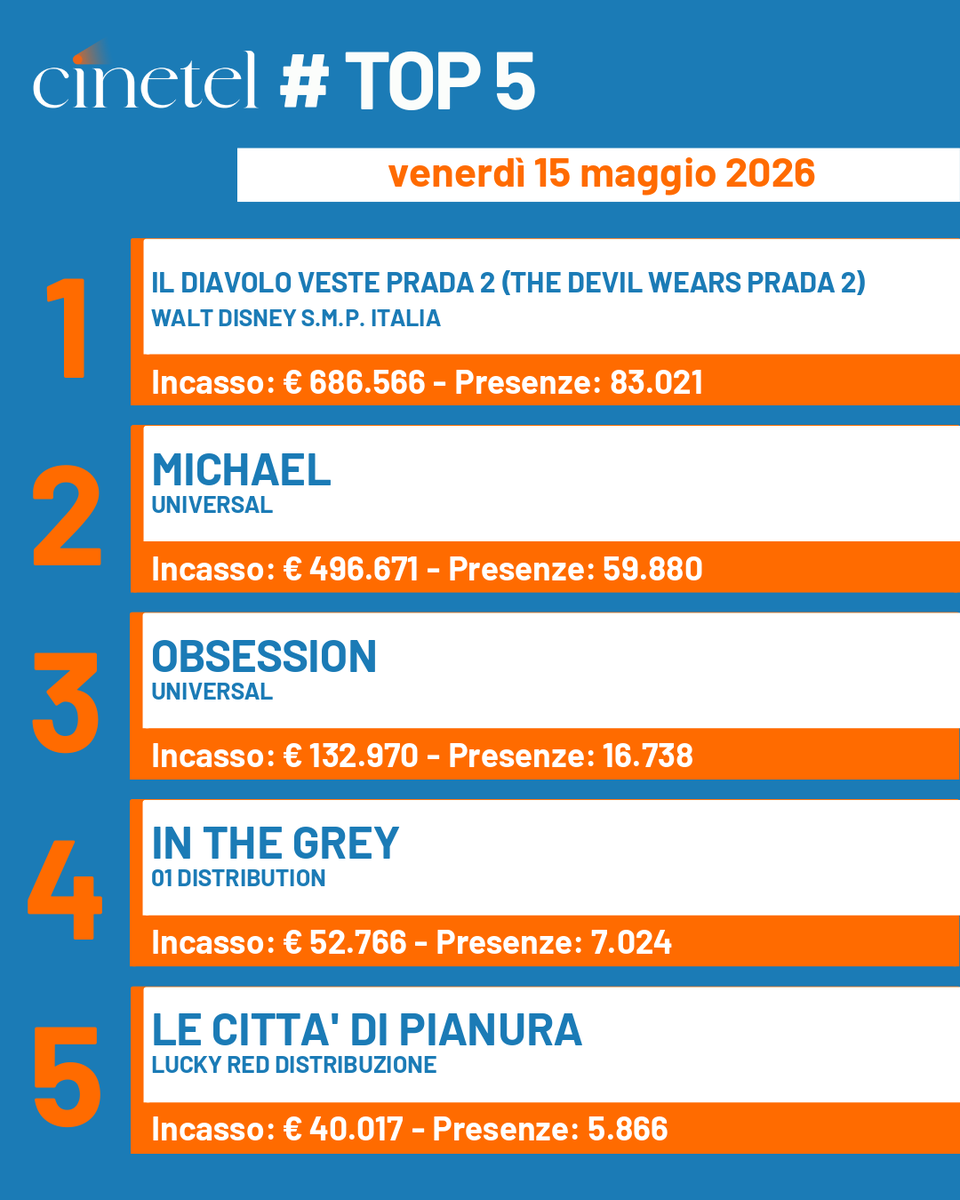 CinetelWeb's tweet photo. Top10 15/5/2026 #BoxOfficeItalia #Cinetel
1 PRADA 2 €686566
2 MICHAEL €496671
3 OBSESSION €132970
4 IN THE GREY €52766
5 PIANURA €40017
6 IRON MAIDEN: BURNING AMBITION €35780
7 MORTAL KOMBAT II €28112
8 PECORE €26169
9 MOTHER MARY €15127
10 HOPPER MARMOTTA €13382 https://t.co/BJGS4Snczd