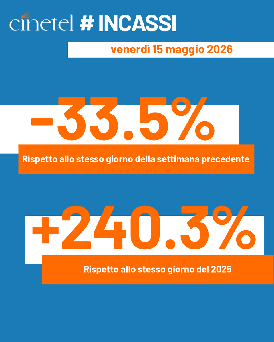 CinetelWeb's tweet photo. Top10 15/5/2026 #BoxOfficeItalia #Cinetel
1 PRADA 2 €686566
2 MICHAEL €496671
3 OBSESSION €132970
4 IN THE GREY €52766
5 PIANURA €40017
6 IRON MAIDEN: BURNING AMBITION €35780
7 MORTAL KOMBAT II €28112
8 PECORE €26169
9 MOTHER MARY €15127
10 HOPPER MARMOTTA €13382 https://t.co/BJGS4Snczd
