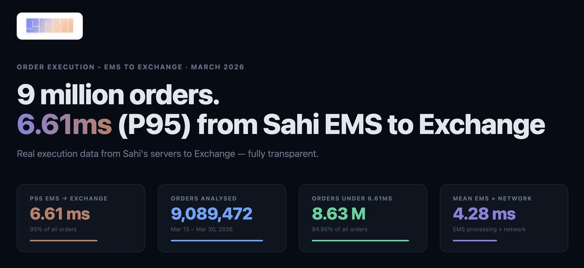 dale_vaz's tweet photo. A few days ago, we shared how @Sahi_HQ  Execution Management System (EMS) executes orders in 6ms. From Sahi servers to the Exchange. The link to the original post is in the comments.

Today, we are doing something more radical. We are publicly sharing our order execution data for customers to get an unparalleled view into the speed of the Sahi platform.

The dataset: 9.09 million real orders. March 13th through March 30th, 2026. Every hop timed starting from our EMS in AWS Mumbai → our OMS/RMS in a physical datacenter → Exchange.

The P95: 6.61ms. That's 8.63 million orders processed and sent to the Exchange in under 6.61ms.

And this data is available in a dashboard that plots the individual execution time of all 9.09 million orders — with daily latency numbers across two weeks for you to study and analyse. The dashboard link is in the comments

I vibe-coded it 🙂. Explore it. Poke holes in it. We'd genuinely welcome the scrutiny.

Our customers deserve this level of transparency into the platform they trade on every day.

That's just the #Sahi thing to do. :)