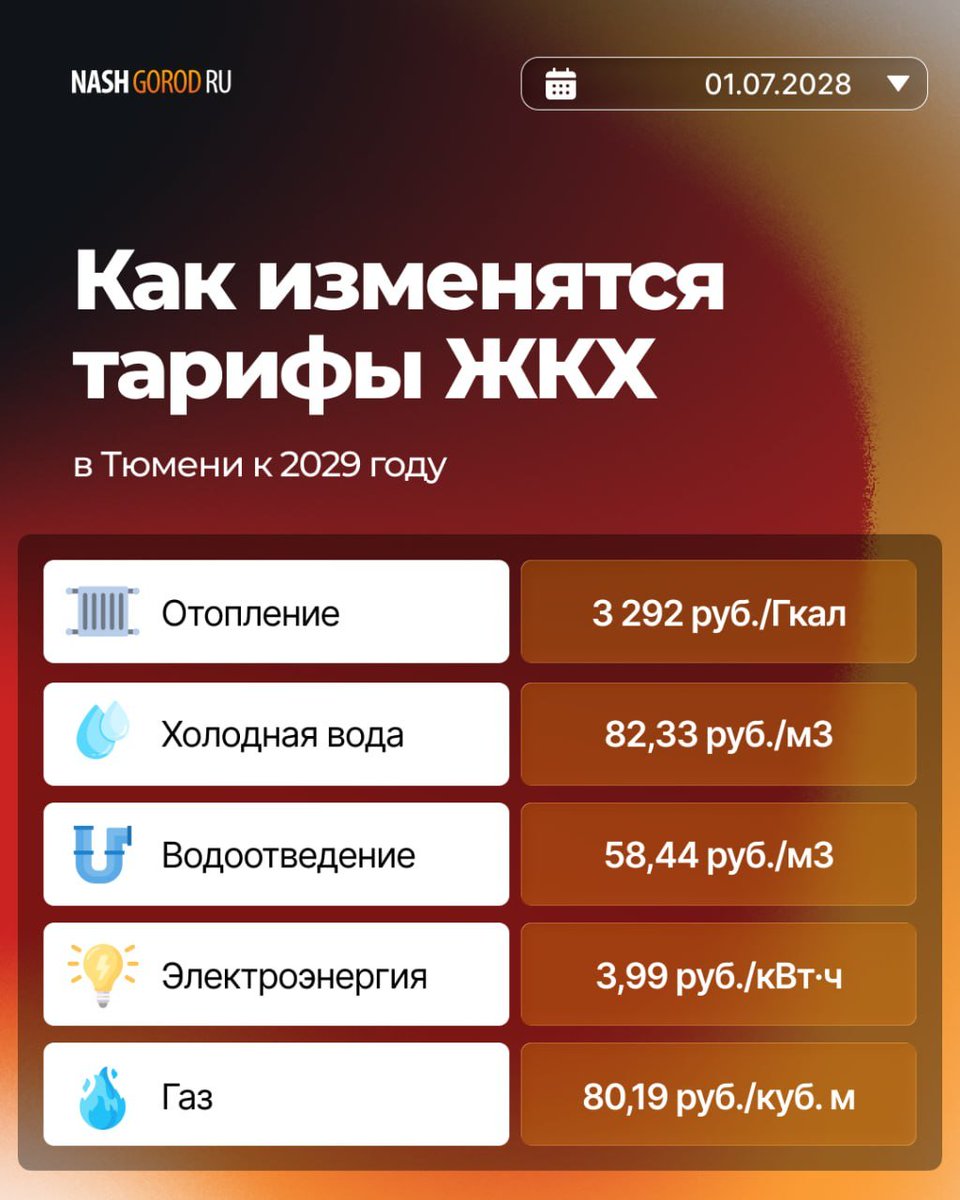 nashgorod's tweet photo. 😭Плюс 55%: сколько тюменцы будут платить за коммуналку к 2029 году

Минэкономразвития России опубликовало прогнозный план по индексации тарифов ЖКХ на ближайшие три года. Совокупный рост платы за коммуналку за период с октября 2026 по июль 2029 года превысит 36%!

Посчитали, ... https://t.co/OAcGiaf1pO