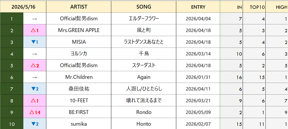 J-AC TOP40 RECORDS【非公式】 tweet media