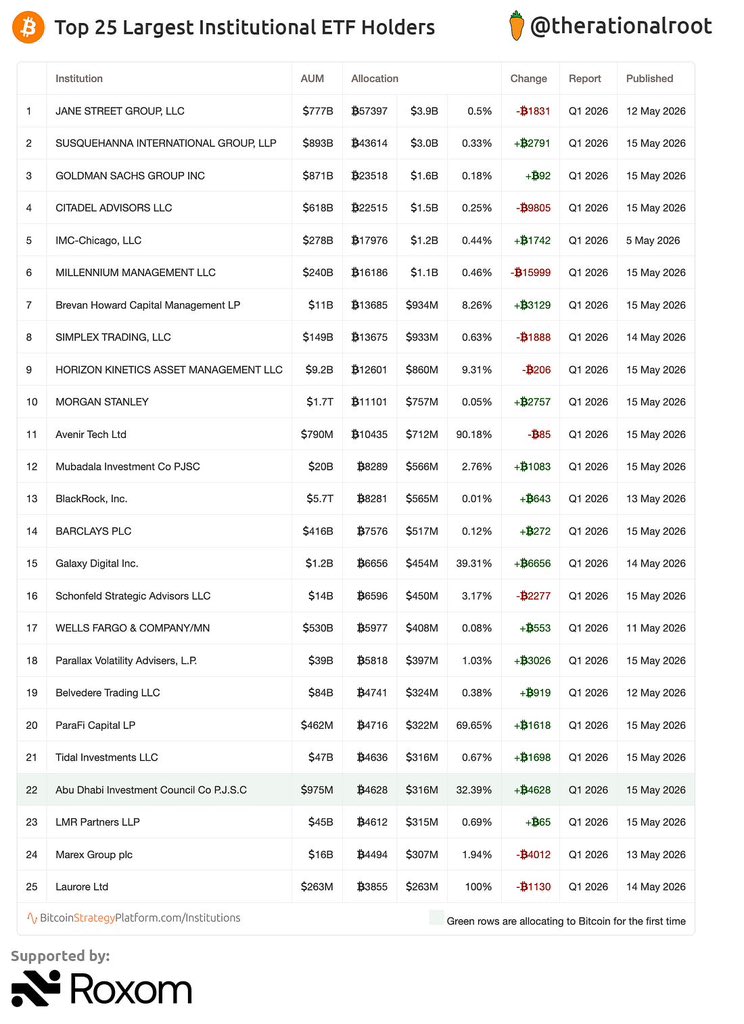 QuintenFrancois's tweet photo. Top 25 largest institutional Bitcoin ETF holders https://t.co/QMNZ5urMEh