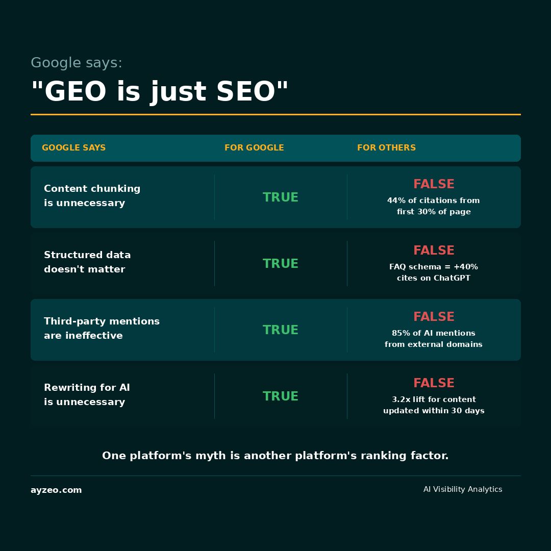 aykut_cevik's tweet photo. Google just published an official guide saying "GEO is just SEO".

They are right. For Google.

They are wrong about everywhere else.

Google confirmed what we have been saying for a year: 80% of AI visibility comes from strong SEO fundamentals. Crawlable pages. Quality content. Technical hygiene. This is the foundation. No argument there.

But then Google debunked four GEO tactics as myths. And the data from every other platform says the opposite.

Google says content chunking is unnecessary. Reality: 44% of all LLM citations come from the first 30% of a page. Structural changes alone lift citations 17% on ChatGPT and Perplexity. Sections under 180 words get extracted cleanly. Structure is how RAG systems outside Google decide what to cite.

Google says structured data does not matter. Reality: Pages with FAQ schema are cited 40% more often by ChatGPT. 71% of pages ChatGPT cites include structured data. Google deprecated FAQ rich results last week, but the schema still feeds every other AI model.
Google says seeking third-party mentions is ineffective. Reality: 85% of brand mentions in AI answers come from external domains. Brands with off-site presence are 6.5x more likely to be cited. Only 13% of AI brand mentions come from the brand's own website.

Google says rewriting content for AI is unnecessary. Reality: Direct answers in the first 100 words dramatically increase citation probability. 44% of citations pulled from the intro. Content updated within 30 days is 3.2x more likely to appear in AI answers.

These tactics do not work for Google AI Overviews. Google is correct about their own system. But only 12% of URLs cited by ChatGPT rank in Google's top 10. Perplexity runs its own 200-billion-URL index with a 30-day freshness bias. ChatGPT pulls from Bing and favors Wikipedia, Reddit, and LinkedIn.

One platform's myth is another platform's ranking factor.

SEO is the foundation. GEO is knowing which sources each AI platform trusts, and building your presence there. Google just told you their rules. The other four platforms have different ones.