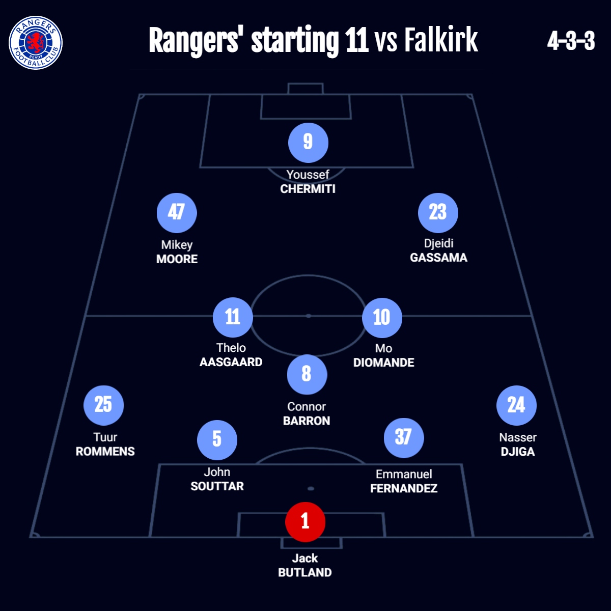 The Rangers Review tweet media