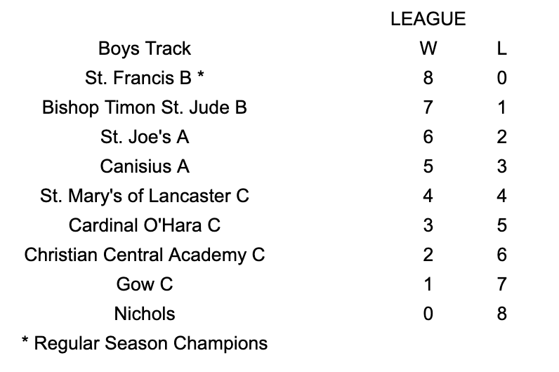 MonsignorMartin's tweet photo. Good luck to all track-n-field athletes as they compete in our All Catholic Championships today &amp; tomorrow. Congratulations to Mt. Mercy and St. Francis, our girls and boys regular season champions! https://t.co/4UlVK6jaCS