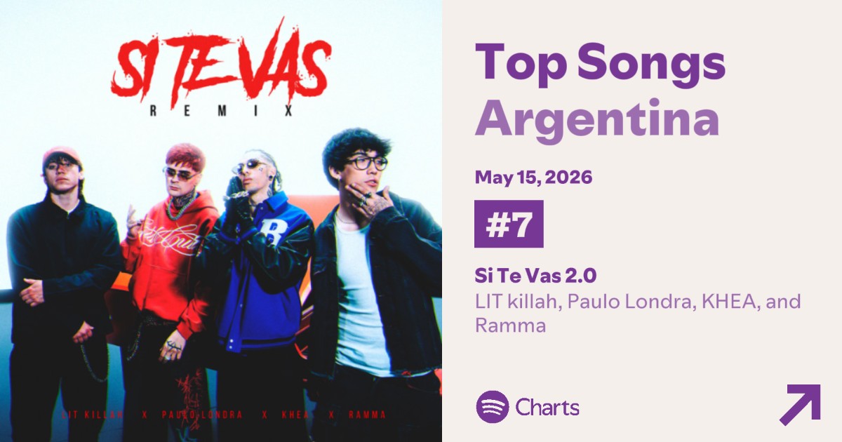 KillahData's tweet photo. Con 165,238 streams, "Si Te Vas 2.0" ingresa al Top 10 Canciones de Argentina debutando en el puesto #7 🔥 https://t.co/QLti8vuBDY