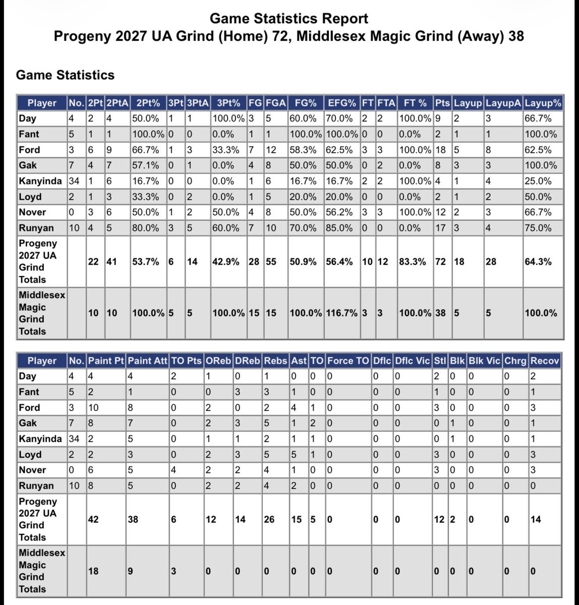 nick_hinojosa's tweet photo. Another @ProgenyHoops W at @UANextBHoops
72-38 vs Middlesex Magic
@ReeceRunyan42 17 pts 4 rb | @Chace_ford1 18 pts 4 ast | @VincentNover 12 pts 4 reb |@danielgak11 8 pts, 5 run | @BrandonDay42514 9 pts 2 stl | @Jo_kanyinda 4 pts 2 rb | @MasLoyd 5 rb 5 ast | @DelacyFant 2 pts 3 rb https://t.co/Sc5taIFpjI