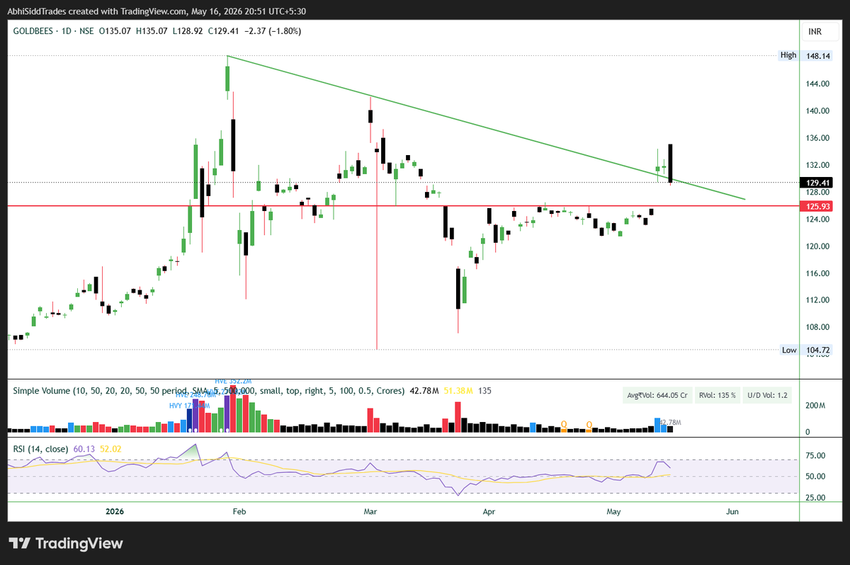 Silverbees Chart #GOLDBEES waiting for Gap. #SILVERBEES looking out. GOLD > INR