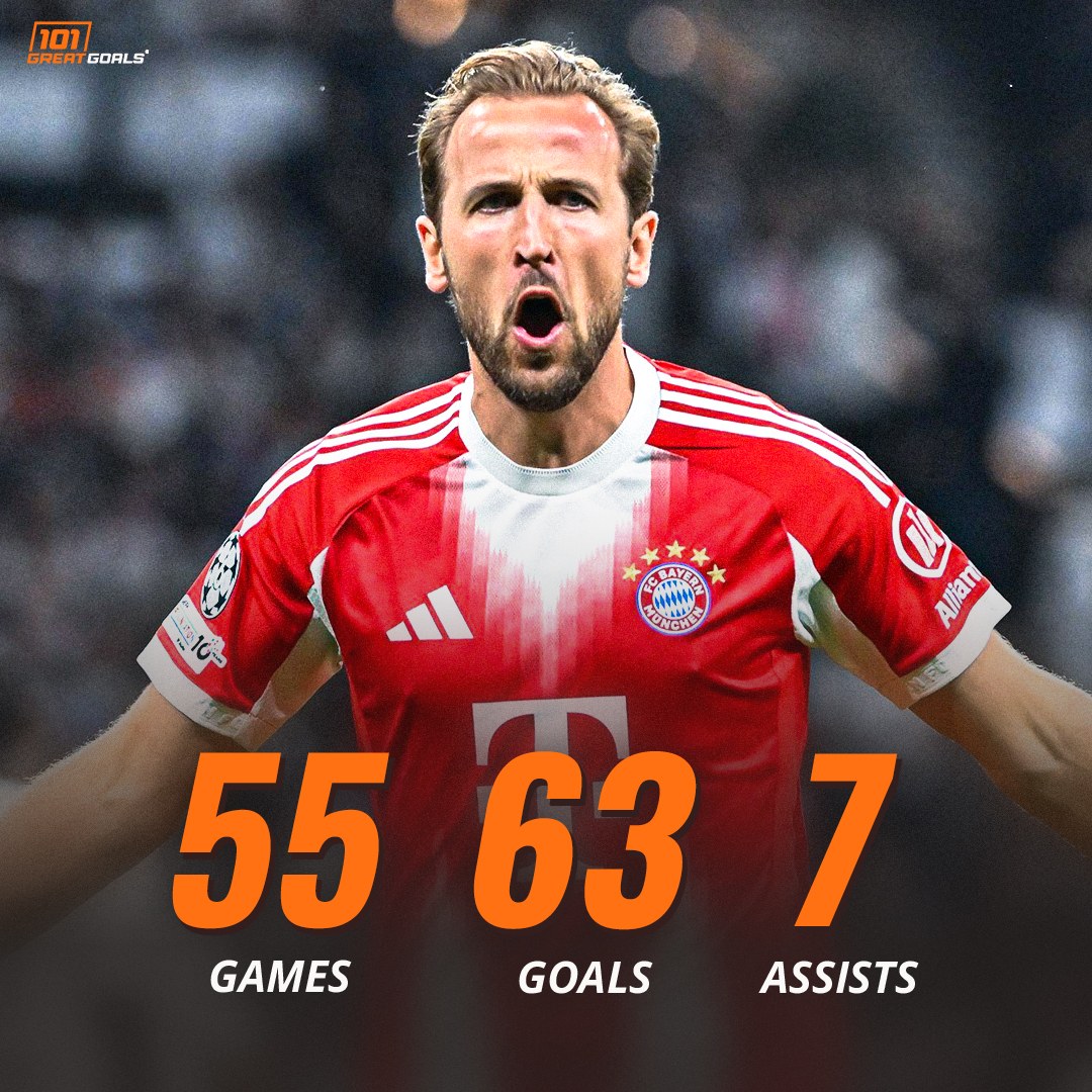 101greatgoals's tweet photo. Harry Kane reaches 70 goal contributions in all competitions for Bayern this season https://t.co/6OqszahLxc