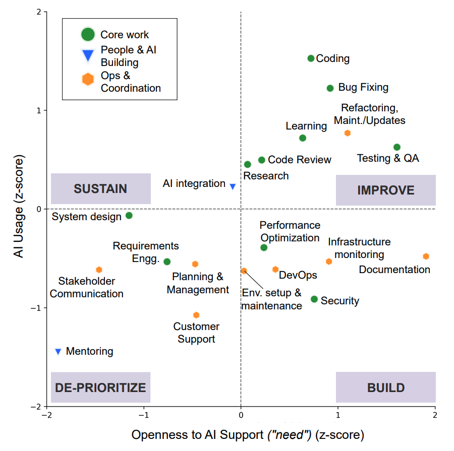 bibryam's tweet photo. The AI-Native Developer [paper]
https://t.co/13SllgEl10
Which parts of the software development are still worth doing? What to keep, what to delegate, and what is no longer recognized as primary responsibility