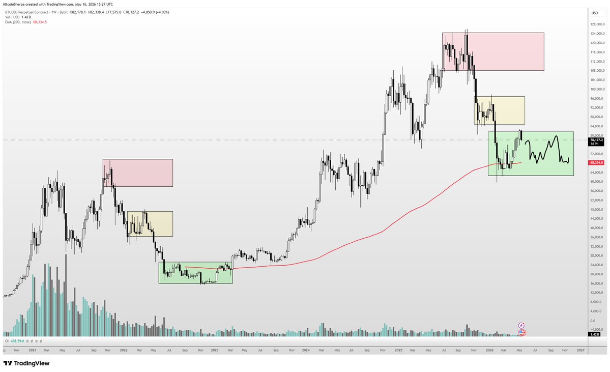 @AltcoinSherpa ayaa tweet muhiim ah ka qoray $BTC