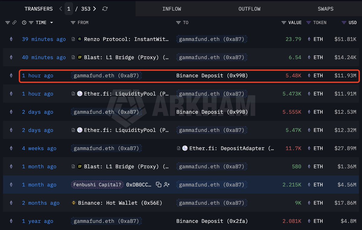 @lookonchain ayaa tweet muhiim ah ka qoray $ETH
