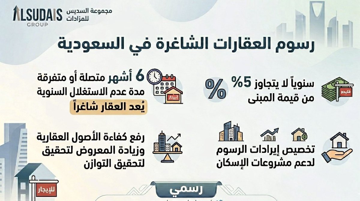 gralsudais's tweet photo. رسمياً | اعتماد لائحة #رسوم_العقارات_الشاغرة 
🔹 رسوم سنوية تصل إلى 5% من قيمة المبنى.
🔹 تُطبق على العقار غير المستغل لمدة 6 أشهر خلال السنة.
🔗 تفاصيل الخبر الرسمي:
https://t.co/uflthRyjrp
#العقار_السعودي #وزارة_البلديات_والإسكان
#مجموعة_السديس https://t.co/Tg2FG7ZTv5