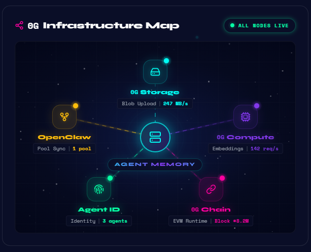 AgentMemory_'s tweet photo. @0G_labs @0g_CN @0G_Eco @HackQuest_ 4/7
Built on ALL 5 layers of @0G_labs  🧩

🗄️ 0G Storage — Immutable memory blobs
🧠 0G Compute — GPU-powered embeddings
⛓️ 0G Chain — On-chain RBAC smart contracts
🪪 Agent ID — Spoofing-proof identities
🐙 OpenClaw — Multi-agent memory pools https://t.co/KOoubS4ADC