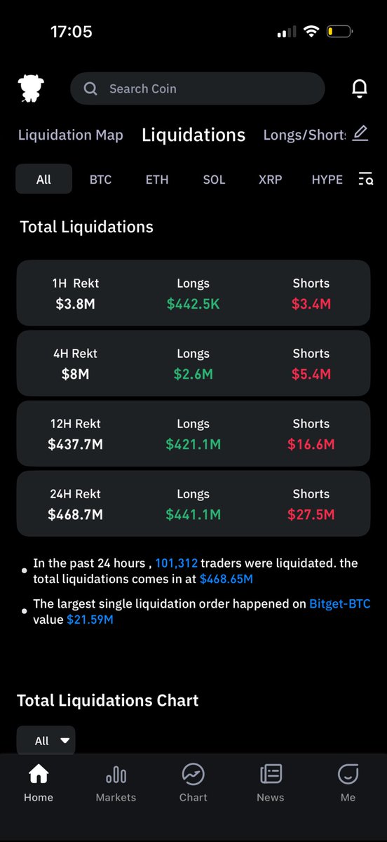 lastman3344's tweet photo. CCA / EIREX VIP MARKET bitcoin:native  UPDATE

Right lads, here is where we stand on #Bitcoin as we close out the European session. Price sitting at 78,117 after a savage 4H rejection from the 79,148 supply that has been capping every bounce attempt since the 14th. The 15 minute structure printed bear bias with RSI rolling at 51, the 1H gave us a full bear read with RSI bleeding to 32, proper oversold on the lower timeframes, and the 4H still reads neutral on bias but firmly below VWAP across every timeframe. That below VWAP condition is the key tell here. Volume is coming in normal on the dump, no panic capitulation print, which tells me this is mechanical liquidation flow rather than any fundamental shift in regime.

The structure is clean if you know where to look. The 4H broke down through the 78,849 demand and tagged the 30 day long max pain shelf at 77,585 which is sitting just beneath us. That is the magnet the algos have been pulling price toward since the rejection at 83K value area high earlier in the cycle. Point of control on the 4H volume profile sits right where we are trading, around the 78,200 area, so price is parked on heavy historical acceptance. Below that, 77,103 is the next yellow line of significance, then a complete void down to the green value area low extension near 72,300, but I do not see that print today without a proper catalyst.

Liquidity context tells the real story. CoinGlass shows 101,312 traders rekt in the past 24 hours with 468 million wiped. Longs took 441 million of that while shorts only took 27.5 million. That is a 16 to 1 long side massacre, with the largest single liquidation a 21.59 million Bitget BTC long. Liquidation heatmap on the 3 day and 1 month views shows the yellow magnets we already tagged, the 77,800 to 78,000 zone got swept hard, and the residual liquidity now sits in a thick band between 79,300 and 81,400 to the upside, with the heaviest single cluster at 80,700 to 81,000. That is where the next move pulls toward if we get any kind of reclaim. Below us, liquidity is thin to 77,100, then a real void.

Derivatives are flashing a regime shift. Funding has flipped. Binance BTC accumulated funding now positive at 0.0052 percent, OKX at 0.0155 percent, but Bybit still negative at minus 0.0082 percent. Current funding is green across all three majors, predicted is blank. That tells us the leverage that drove the long liquidation cascade has been flushed and we are entering a cleaner book. Longs to shorts ratio across exchanges shows 47.9 percent longs versus 52.1 percent shorts aggregate. Bybit sits at 44.8 to 55.2, Hyperliquid 44.9 to 55.1, HTX 44.7 to 55.3. That is a meaningful crowd short tilt building beneath us after the long flush. Open interest sits at 57.55 billion, down 2.68 percent on the day, CME bleeding 4.25 percent, Binance OI down 1.59 percent. That is deleveraging, not capitulation. Options OI is 56.62 percent calls versus 43.38 percent puts, with 24 hour volume nearly balanced at 49 to 50. No panic put buying.

So what I am looking at here lads is a textbook liquidation sweep into the 30 day max pain magnet at 77,585, with a clean wick that has not even printed yet. The longs have been disinfected, funding has reset, and the crowd is now leaning short into a level where the algos have historically defended. But and this matters, we have not yet seen the reclaim.

Below VWAP on every timeframe means we do not get to call ourselves bullish until 78,500 reclaims and holds. Until then, we are in a discount zone of the recent range, waiting for either the deeper sweep to 77,585 and 77,103 or the V reclaim back through the broken structure.

CCA waits for confirmation. We do not gamble in dead zones. Patience is the edge, not prediction.