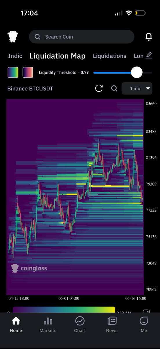 lastman3344's tweet photo. CCA / EIREX VIP MARKET bitcoin:native  UPDATE

Right lads, here is where we stand on #Bitcoin as we close out the European session. Price sitting at 78,117 after a savage 4H rejection from the 79,148 supply that has been capping every bounce attempt since the 14th. The 15 minute structure printed bear bias with RSI rolling at 51, the 1H gave us a full bear read with RSI bleeding to 32, proper oversold on the lower timeframes, and the 4H still reads neutral on bias but firmly below VWAP across every timeframe. That below VWAP condition is the key tell here. Volume is coming in normal on the dump, no panic capitulation print, which tells me this is mechanical liquidation flow rather than any fundamental shift in regime.

The structure is clean if you know where to look. The 4H broke down through the 78,849 demand and tagged the 30 day long max pain shelf at 77,585 which is sitting just beneath us. That is the magnet the algos have been pulling price toward since the rejection at 83K value area high earlier in the cycle. Point of control on the 4H volume profile sits right where we are trading, around the 78,200 area, so price is parked on heavy historical acceptance. Below that, 77,103 is the next yellow line of significance, then a complete void down to the green value area low extension near 72,300, but I do not see that print today without a proper catalyst.

Liquidity context tells the real story. CoinGlass shows 101,312 traders rekt in the past 24 hours with 468 million wiped. Longs took 441 million of that while shorts only took 27.5 million. That is a 16 to 1 long side massacre, with the largest single liquidation a 21.59 million Bitget BTC long. Liquidation heatmap on the 3 day and 1 month views shows the yellow magnets we already tagged, the 77,800 to 78,000 zone got swept hard, and the residual liquidity now sits in a thick band between 79,300 and 81,400 to the upside, with the heaviest single cluster at 80,700 to 81,000. That is where the next move pulls toward if we get any kind of reclaim. Below us, liquidity is thin to 77,100, then a real void.

Derivatives are flashing a regime shift. Funding has flipped. Binance BTC accumulated funding now positive at 0.0052 percent, OKX at 0.0155 percent, but Bybit still negative at minus 0.0082 percent. Current funding is green across all three majors, predicted is blank. That tells us the leverage that drove the long liquidation cascade has been flushed and we are entering a cleaner book. Longs to shorts ratio across exchanges shows 47.9 percent longs versus 52.1 percent shorts aggregate. Bybit sits at 44.8 to 55.2, Hyperliquid 44.9 to 55.1, HTX 44.7 to 55.3. That is a meaningful crowd short tilt building beneath us after the long flush. Open interest sits at 57.55 billion, down 2.68 percent on the day, CME bleeding 4.25 percent, Binance OI down 1.59 percent. That is deleveraging, not capitulation. Options OI is 56.62 percent calls versus 43.38 percent puts, with 24 hour volume nearly balanced at 49 to 50. No panic put buying.

So what I am looking at here lads is a textbook liquidation sweep into the 30 day max pain magnet at 77,585, with a clean wick that has not even printed yet. The longs have been disinfected, funding has reset, and the crowd is now leaning short into a level where the algos have historically defended. But and this matters, we have not yet seen the reclaim.

Below VWAP on every timeframe means we do not get to call ourselves bullish until 78,500 reclaims and holds. Until then, we are in a discount zone of the recent range, waiting for either the deeper sweep to 77,585 and 77,103 or the V reclaim back through the broken structure.

CCA waits for confirmation. We do not gamble in dead zones. Patience is the edge, not prediction.