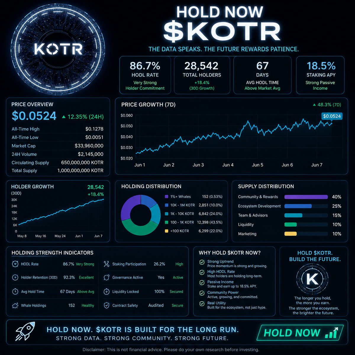 fiikaall's tweet photo. ,🚀Hold strong, grow together.
$KOTR not just a coin — it is the future of the digital community with huge potential and a growing number of holders🔥📈

@Kotrstudio33826 @Realweezl

Buy. Hold. Believe.
#KOTR #Crypto #HoldNow #ToTheMoon https://t.co/cO3zb8Pho8