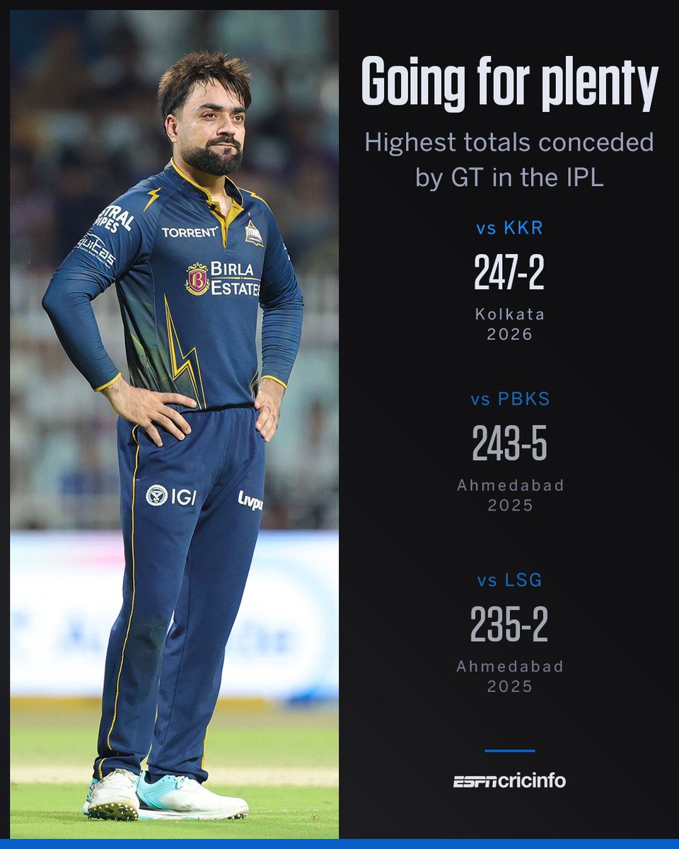 cricinfo's tweet photo. GT concede their highest-ever total in the IPL 😲 https://t.co/mr2FQfu9Uk