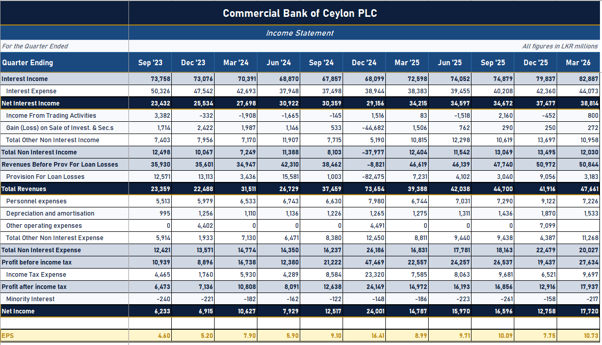 clioinsights's tweet photo. #comb paints a little different story to other #banks. #cse #lk #lkstocks #SriLanka https://t.co/ZH0qF4YjNg