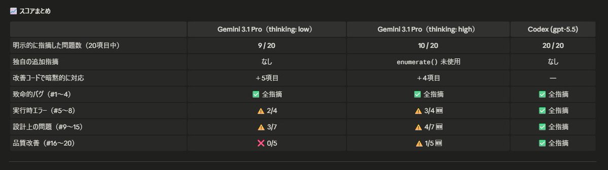 Gemini3.1 Pro 思考モード高 でも実施できました。 それでも今回の
