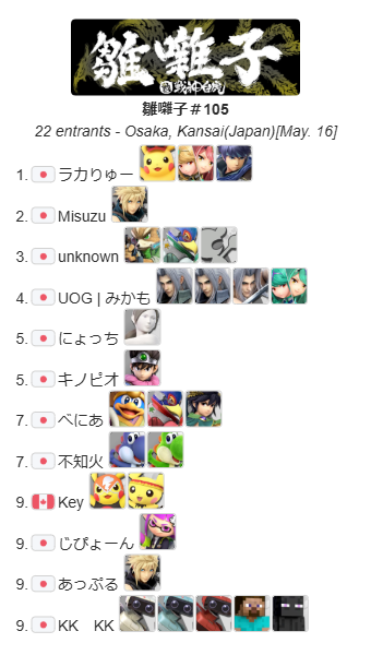 hinabayasiSB's tweet photo. 🦜雛囃子#105
本日の優勝は ラカりゅー さんでした!!
優勝おめでとうございます🥇🏆

🥇ラカりゅー（@R_sanSP）

🥈Misuzu（@3szcloud_ssbu）

🥉unknown（@hiepitagaming）

🏆トーナメント表
https://t.co/3Oy9iMDxGk
🔴YouTube
https://t.co/qivXnkDH71 https://t.co/fqy1phX4xM